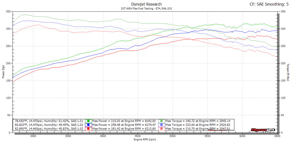 Cobb's Flex Fuel Kit dyno testing results,
showing 315 horsepower on 74% ethanol